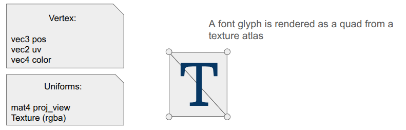 A vertex consisting of pos, uv, and color. Uniforms are a proj_view matrix and a texture. A font glyph is defined as a 2-triangle quad with uv coordinates indexing into an atlas.
