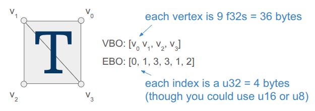 A two-triangle quad showing four vertices in a VBO and six indices in an EBO. This uses 4 vertices * 9 f32s = 4*36 = 144 bytes in the VBO and 6*4 = 24 bytes in the EBO.