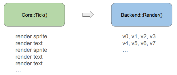 A simple flowchart showing Core::Tick() followed by Backend::Render().